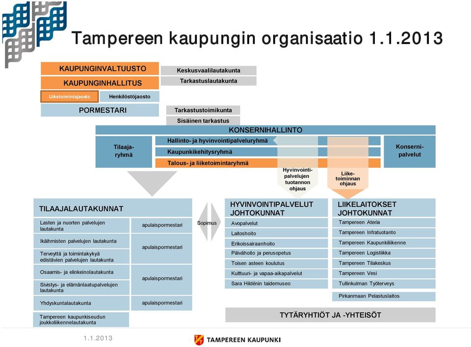 ja hyvinvointipalveluryhmä Kaupunkikehitysryhmä Talous ja liiketoimintaryhmä Hyvinvointipalvelujen tuotannon ohjaus Konsernipalvelut Liiketoiminnan ohjaus Tilaajaryhmä TILAAJALAUTAKUNNAT Lasten ja