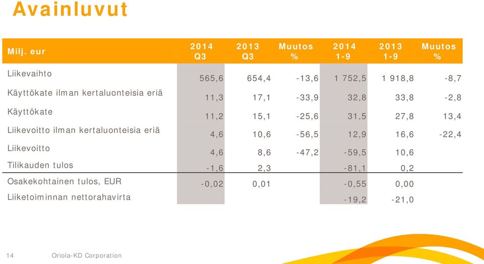 Käyttökate Liikevoitto ilman kertaluonteisia eriä Liikevoitto 565,6 654,4-13,6 1 752,5 1 918,8-8,7 11,3 17,1-33,9