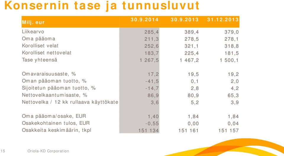 yhteensä 1 267,5 1 467,2 1 500,1 Omavaraisuusaste, % 17,2 19,5 19,2 Oman pääoman tuotto, % -41,5 0,1 2,0 Sijoitetun pääoman tuotto, % -14,7 2,8