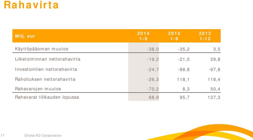 Liiketoiminnan nettorahavirta -19,2-21,0 29,8 Investointien nettorahavirta