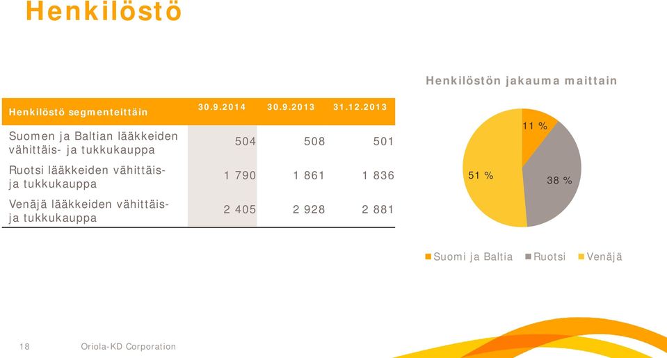 2013 504 508 501 11 % Ruotsi lääkkeiden vähittäisja tukkukauppa 1 790 1 861 1 836