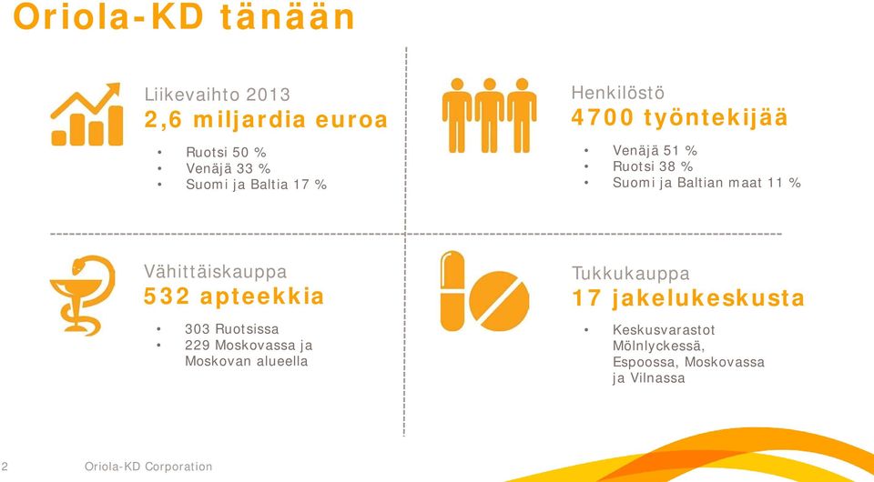 11 % Vähittäiskauppa 532 apteekkia 303 Ruotsissa 229 Moskovassa ja Moskovan alueella