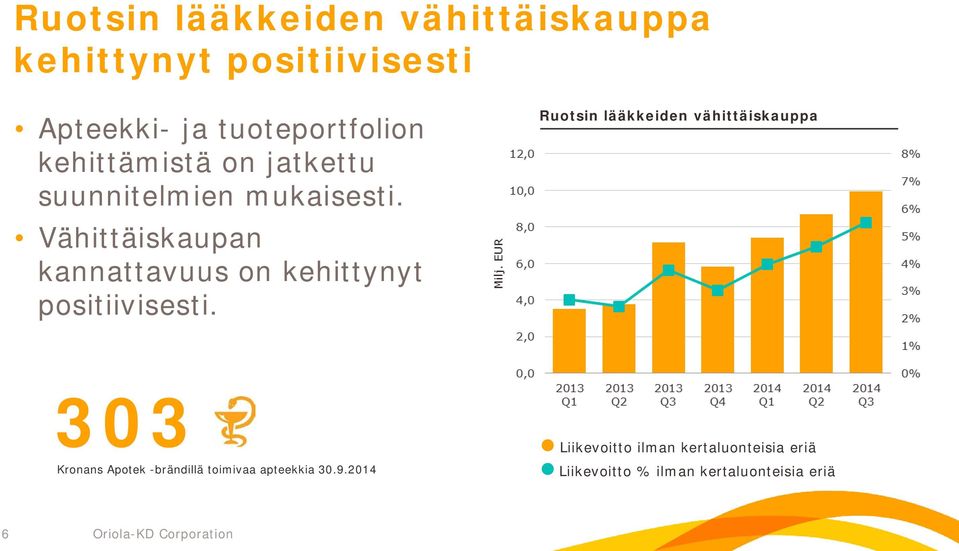 Vähittäiskaupan kannattavuus on kehittynyt positiivisesti.