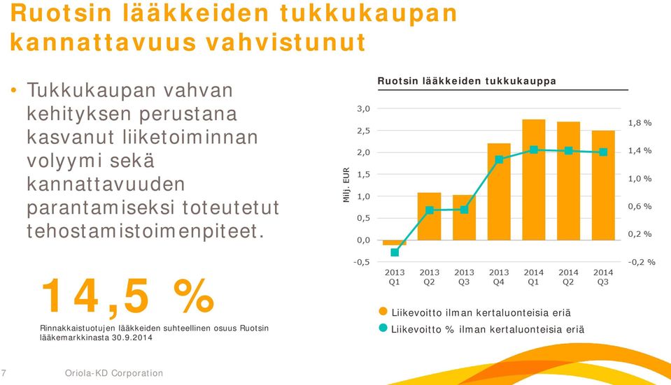 Ruotsin lääkkeiden tukkukauppa 14,5 % Rinnakkaistuotujen lääkkeiden suhteellinen osuus Ruotsin