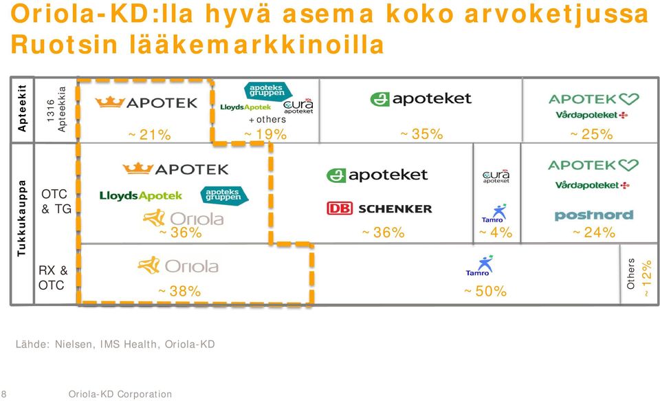 ~19% ~35% ~25% Tukkukauppa OTC & TG ~36% ~36% ~4% ~24% RX