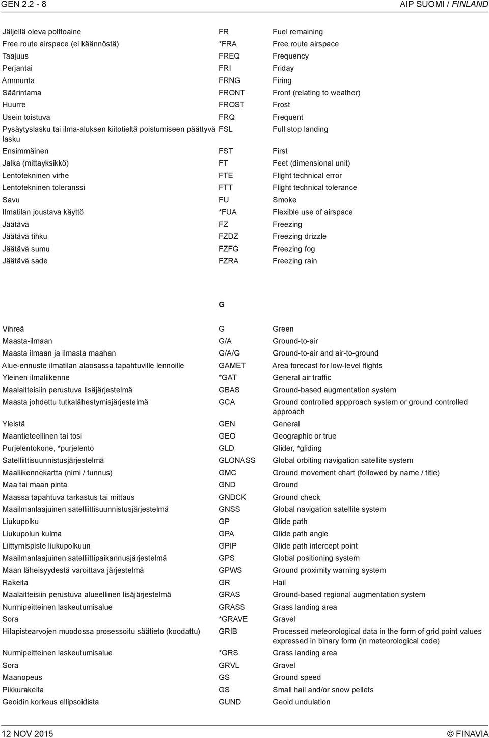 to weather) Huurre FOST Frost Usein toistuva FQ Frequent Pysäytyslasku tai ilma-aluksen kiitotieltä poistumiseen päättyvä FSL Full stop landing lasku Ensimmäinen FST First Jalka (mittayksikkö) FT