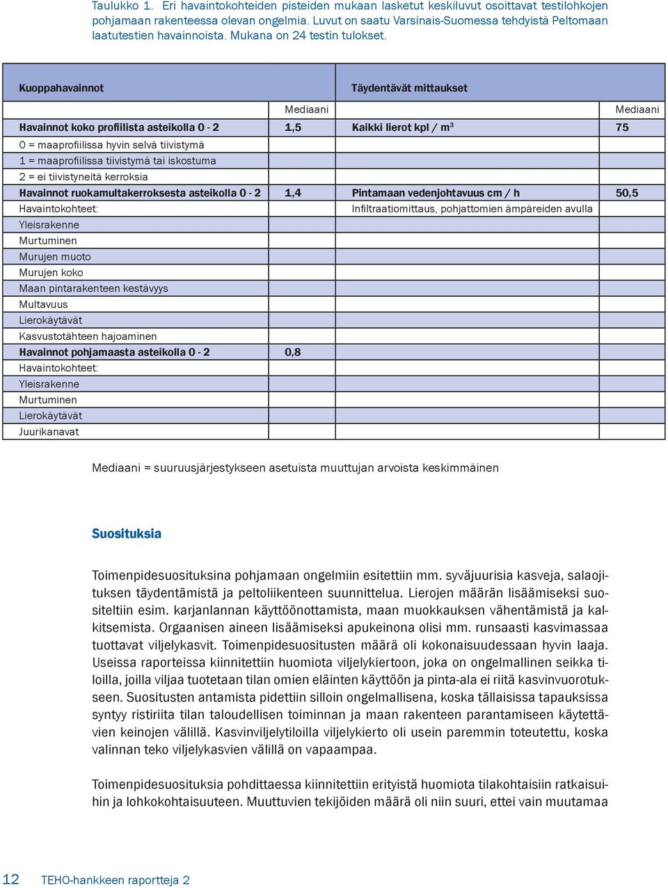 Kuoppahavainnot Täydentävät mittaukset Mediaani Mediaani Havainnot koko profiilista asteikolla 0-2 1,5 Kaikki lierot kpl / m 3 75 0 = maaprofiilissa hyvin selvä tiivistymä 1 = maaprofiilissa