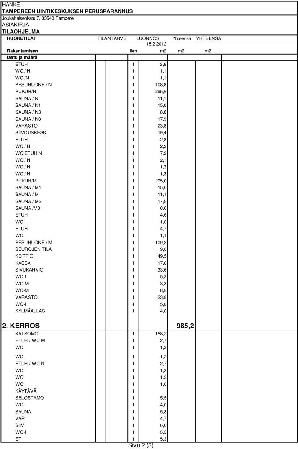23,8 SIIVOUSKESK 1 19,4 ETUH 1 2,8 WC / N 1 2,2 WC ETUH N 1 7,2 WC / N 1 2,1 WC / N 1 1,3 WC / N 1 1,3 PUKUH/M 1 295,0 SAUNA / M1 1 15,0 SAUNA / M 1 11,1 SAUNA / M2 1 17,8 SAUNA /M3 1 8,6 ETUH 1 4,6