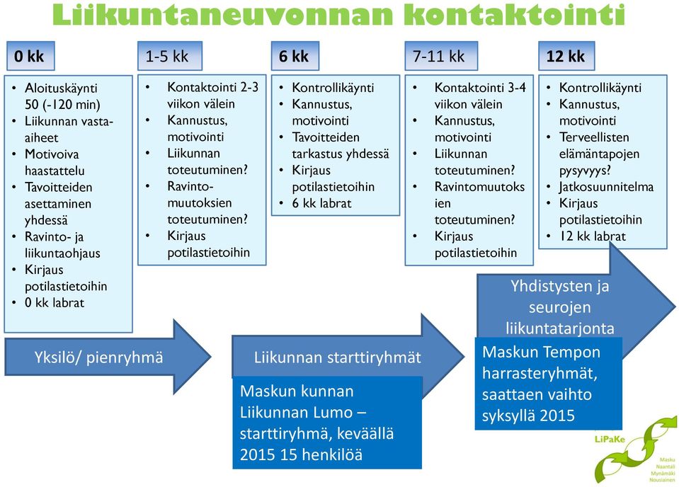 Kirjaus potilastietoihin Kontrollikäynti Kannustus, motivointi Tavoitteiden tarkastus yhdessä Kirjaus potilastietoihin 6 kk labrat Liikunnan starttiryhmät Maskun kunnan Liikunnan Lumo starttiryhmä,