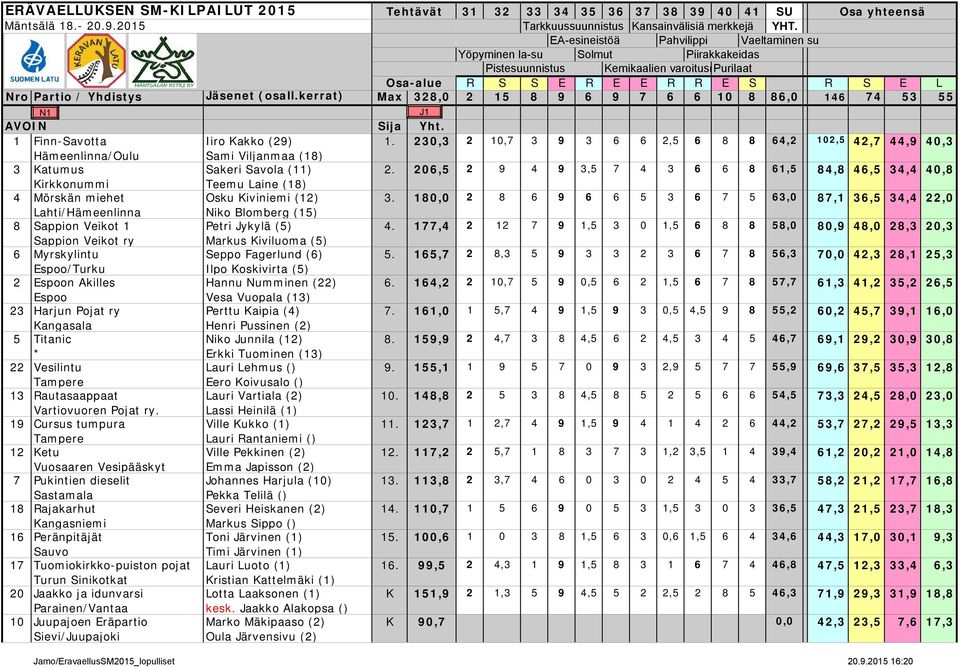 180,0 Lahti/Hämeenlinna Niko Blomberg (15) 8 Sappion Veikot 1 Petri Jykylä (5) 4. 177,4 Sappion Veikot ry Markus Kiviluoma (5) 6 Myrskylintu Seppo Fagerlund (6) 5.