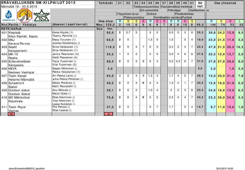 116,2 Sirja Heiskanen (1) 404 MK-10 Jarmo Paananen (4) 4. 55,2 Raahe Heidi Paananen (4) 405 Eväsretkeläiset Tarja Tuominen () 5. 89,4 Kangasala Ville Tuominen (2) 406 NEVA Seppo Mikkonen () 6.