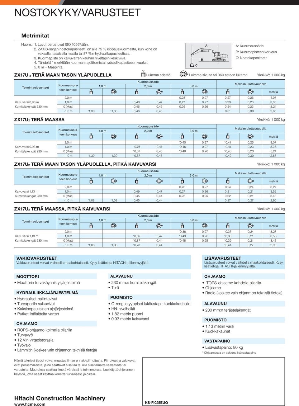 Tähdellä * merkitään kuorman rajoittumista hydraulikapasiteetin vuoksi. 5. 0 m = Maapinta.