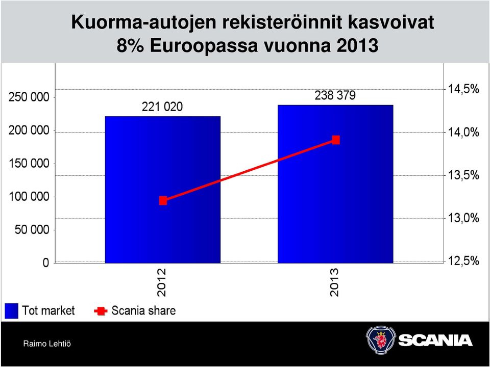 kasvoivat 8%