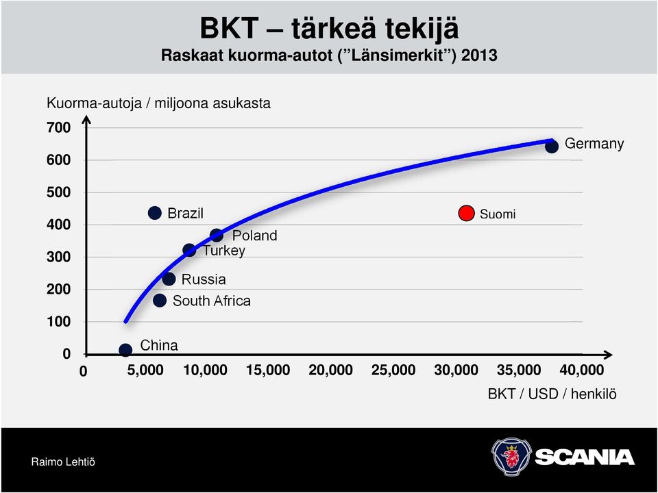 0 Brazil Poland Turkey Russia South Africa China Suomi 0 5,0005