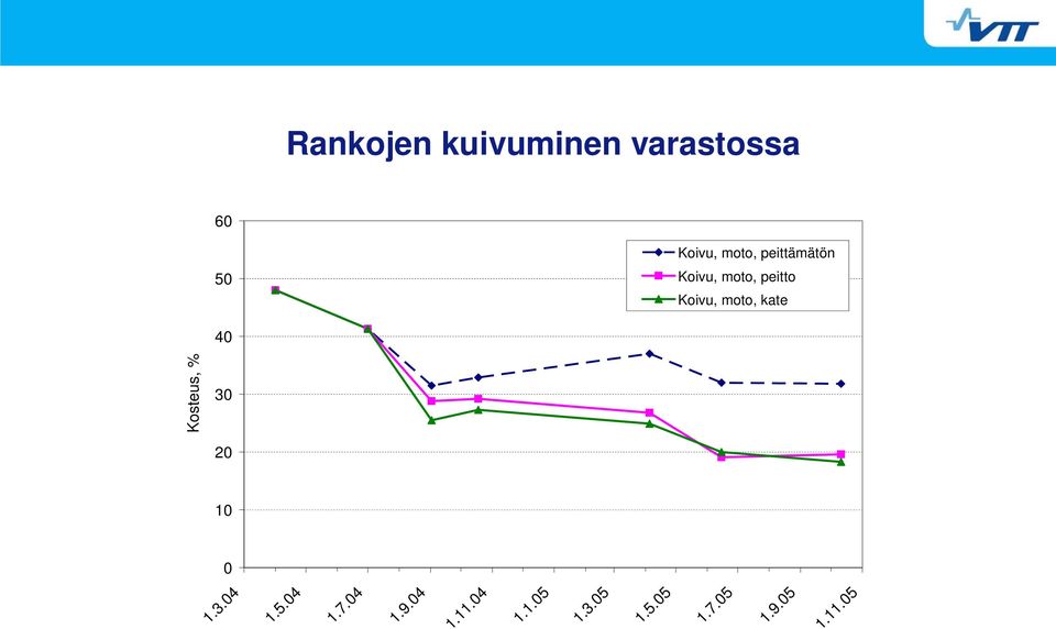 40 Kosteus, % 30 20 10 0 1.3.04 1.5.04 1.7.04 1.9.