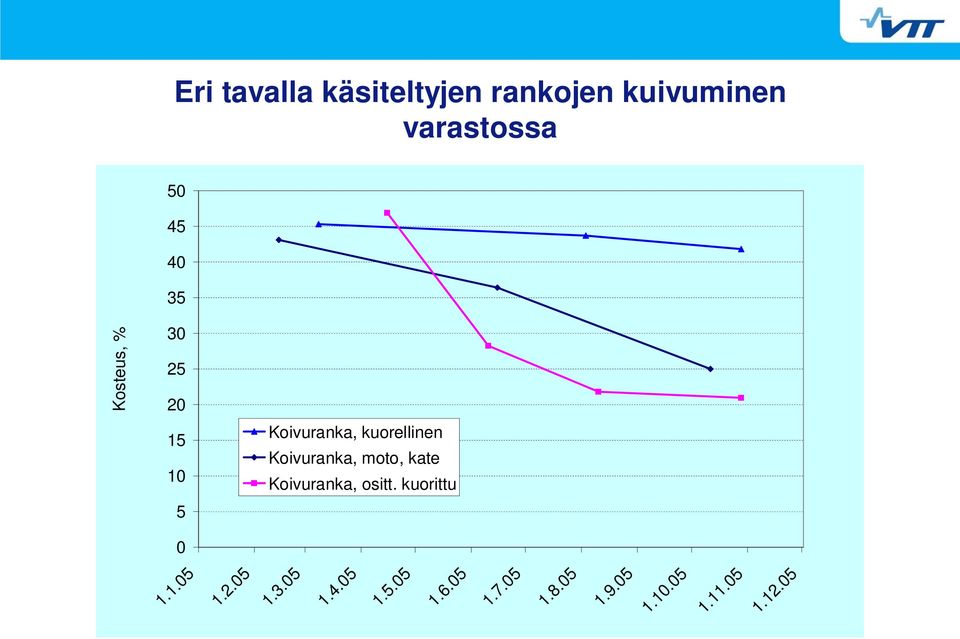 Koivuranka, moto, kate Koivuranka, ositt. kuorittu 1.1.05 1.2.