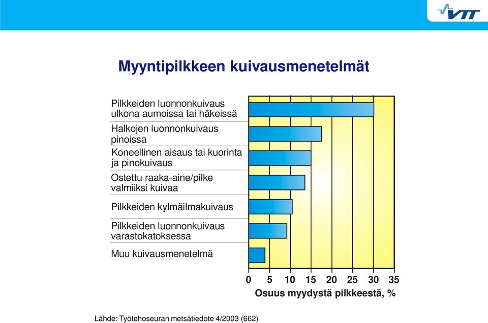 valmiiksi kuivaa Pilkkeiden kylmäilmakuivaus Pilkkeiden luonnonkuivaus varastokatoksessa Muu