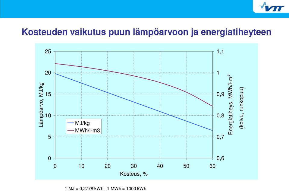 0,7 Energiatiheys, MWh/i-m 3 (koivu, runkopuu) 0 0 10 20