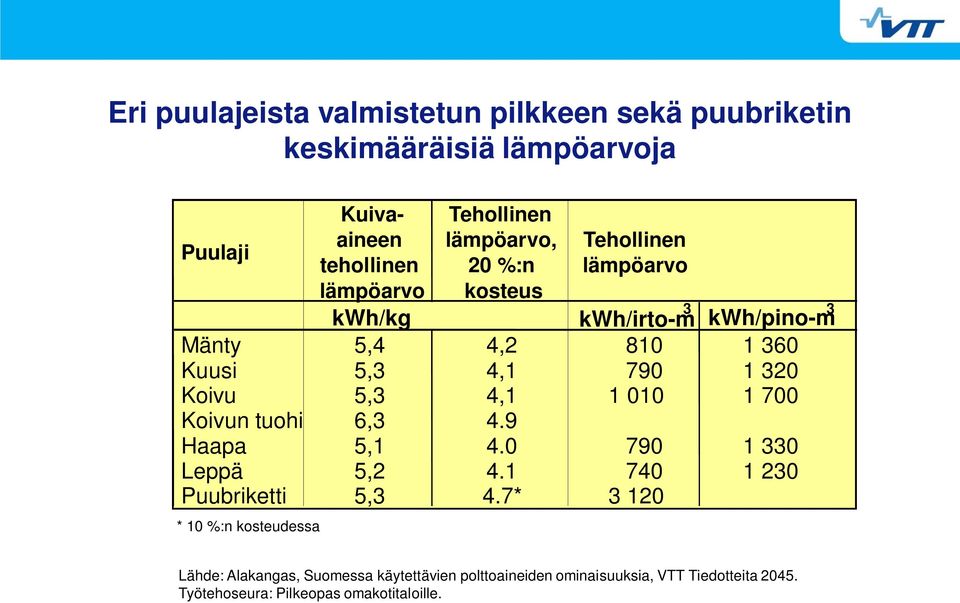 5,3 4,1 1 010 1 700 Koivun tuohi 6,3 4.9 Haapa 5,1 4.0 790 1 330 Leppä 5,2 4.1 740 1 230 Puubriketti 5,3 4.