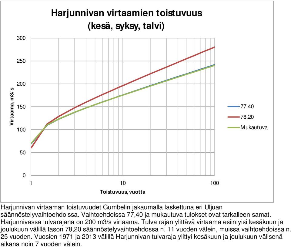 Vaihtoehdoissa 77,40 ja mukautuva tulokset ovat tarkalleen samat. Harjunnivassa tulvarajana on 200 m3/s virtaama.