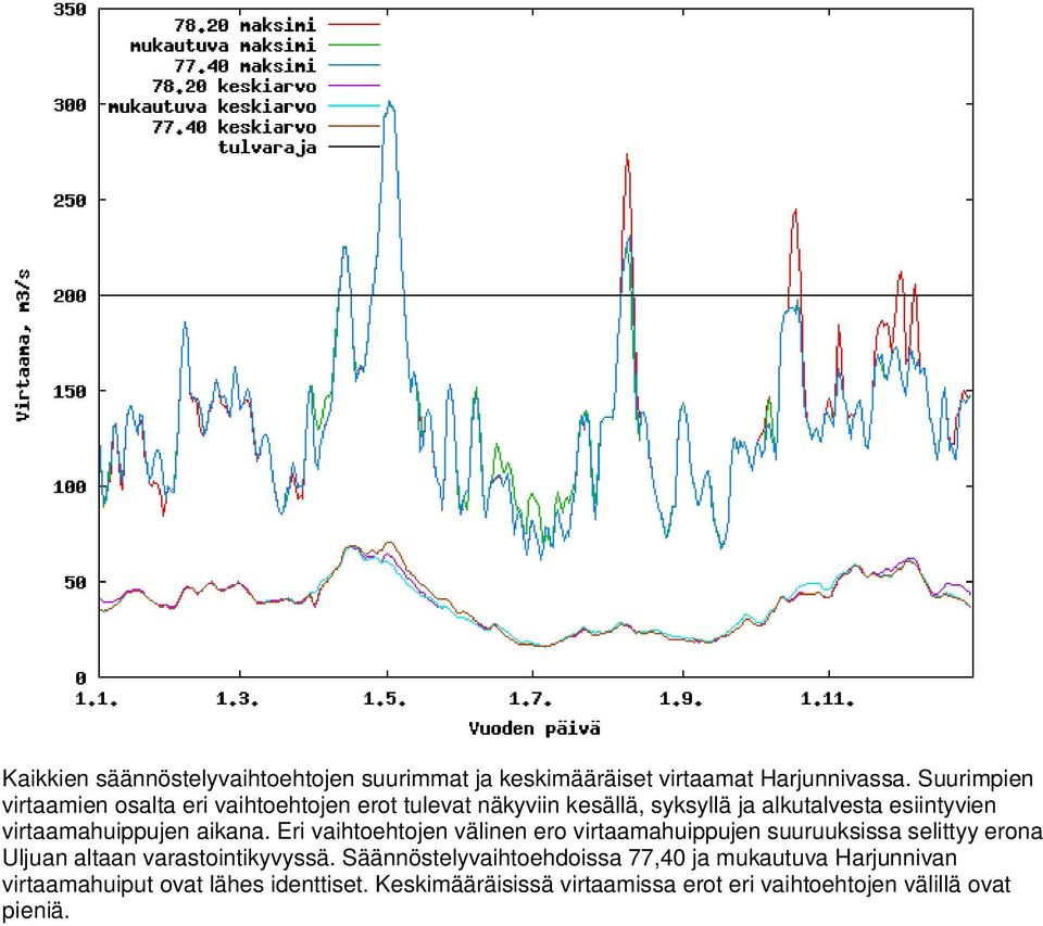 virtaamahuippujen aikana.
