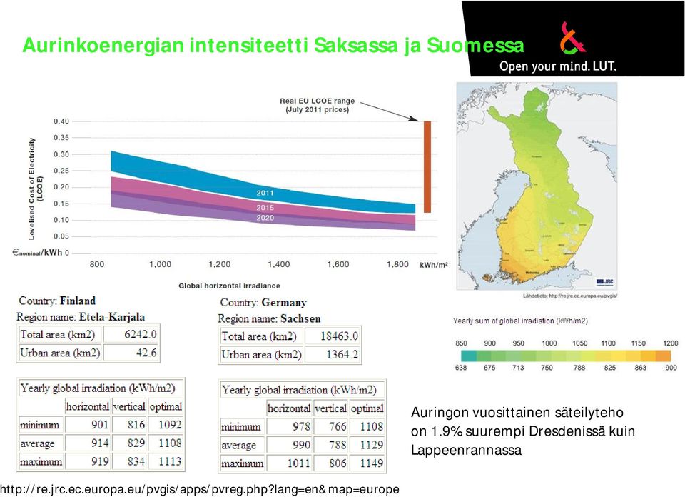 9% suurempi Dresdenissä kuin Lappeenrannassa