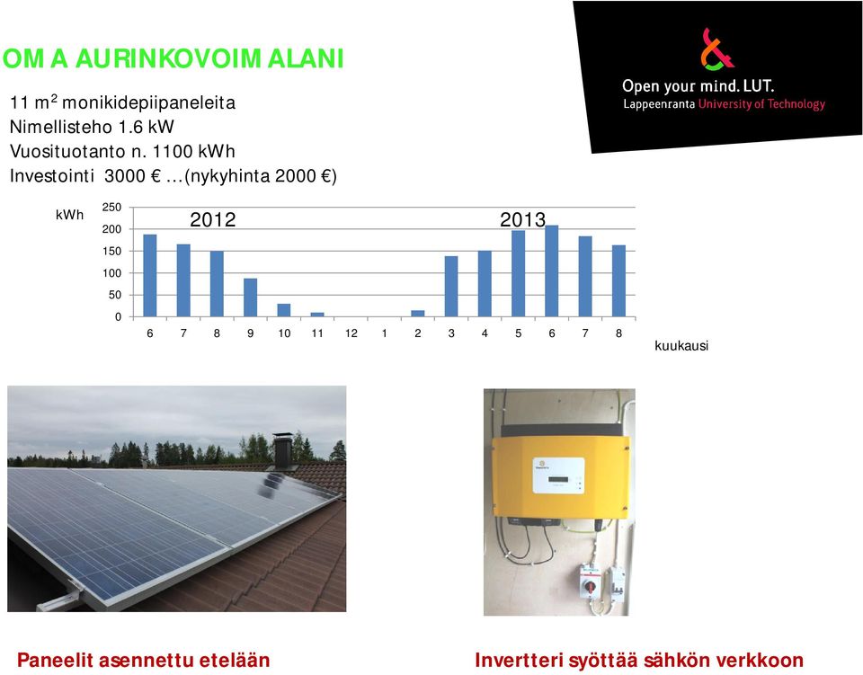 1100 kwh Investointi 3000 (nykyhinta 2000 ) kwh 250 200 150 100 50