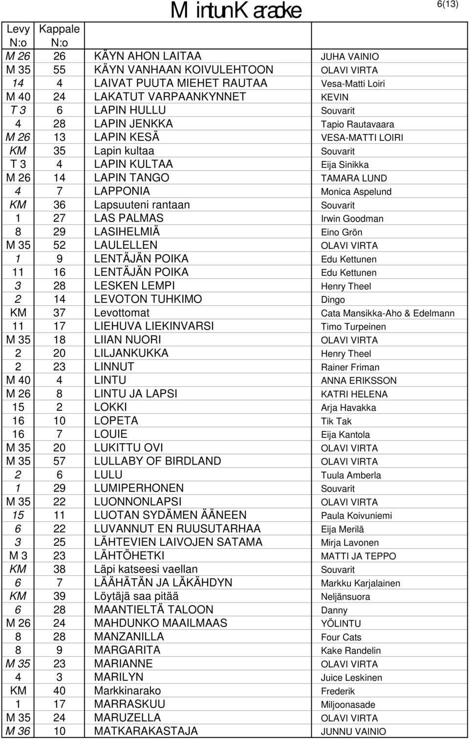 Lapsuuteni rantaan Souvarit 1 27 LAS PALMAS Irwin Goodman 8 29 LASIHELMIÄ Eino Grön M 35 52 LAULELLEN OLAVI VIRTA 1 9 LENTÄJÄN POIKA Edu Kettunen 11 16 LENTÄJÄN POIKA Edu Kettunen 3 28 LESKEN LEMPI