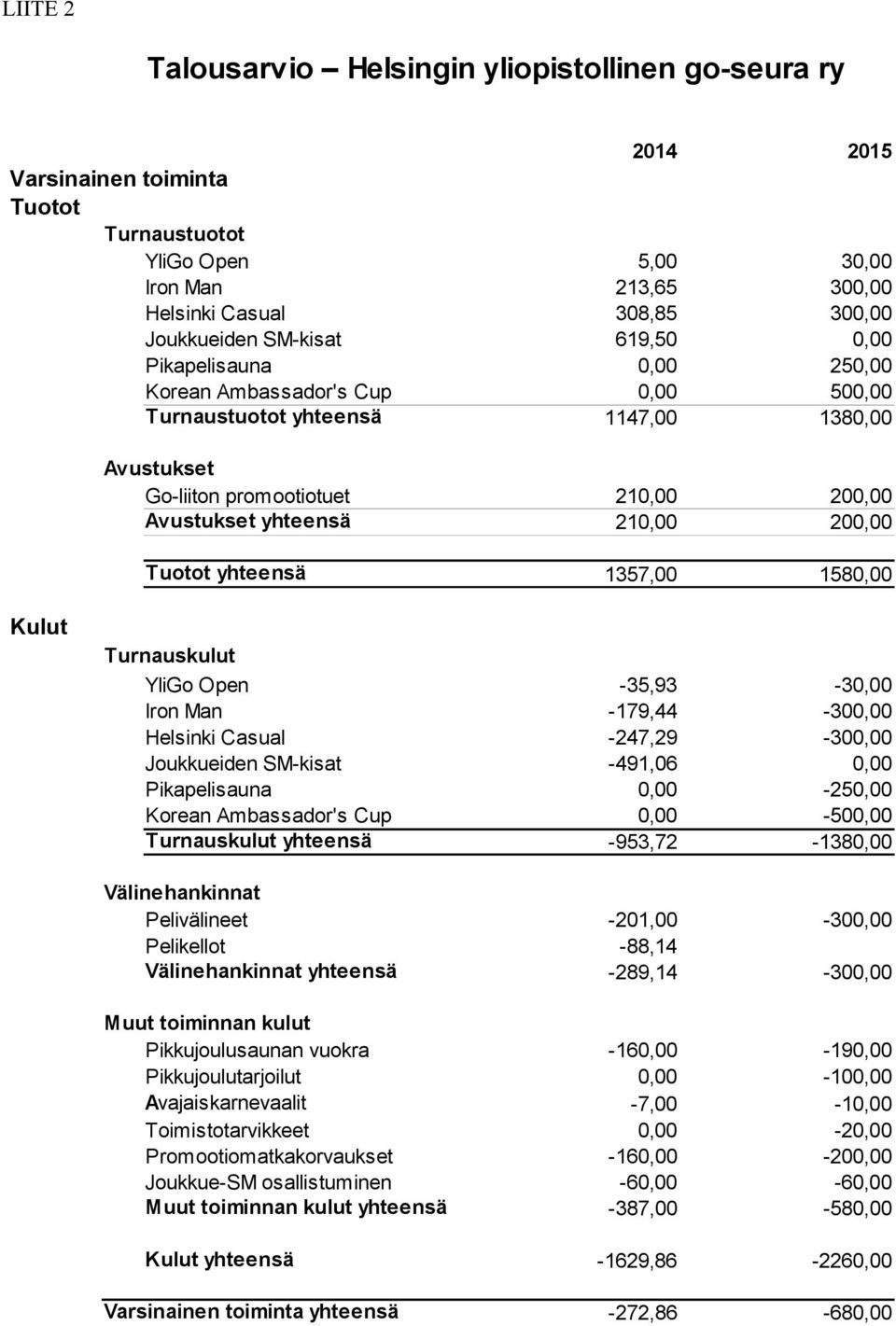 200,00 Tuotot yhteensä 1357,00 1580,00 Kulut Turnauskulut YliGo Open -35,93-30,00 Iron Man -179,44-300,00 Helsinki Casual -247,29-300,00 Joukkueiden SM-kisat -491,06 0,00 Pikapelisauna 0,00-250,00