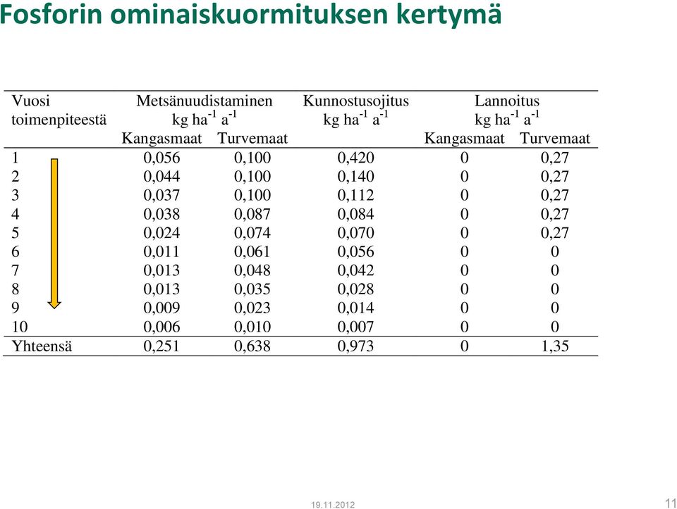 0,037 0,100 0,112 0 0,27 4 0,038 0,087 0,084 0 0,27 5 0,024 0,074 0,070 0 0,27 6 0,011 0,061 0,056 0 0 7 0,013 0,048 0,042