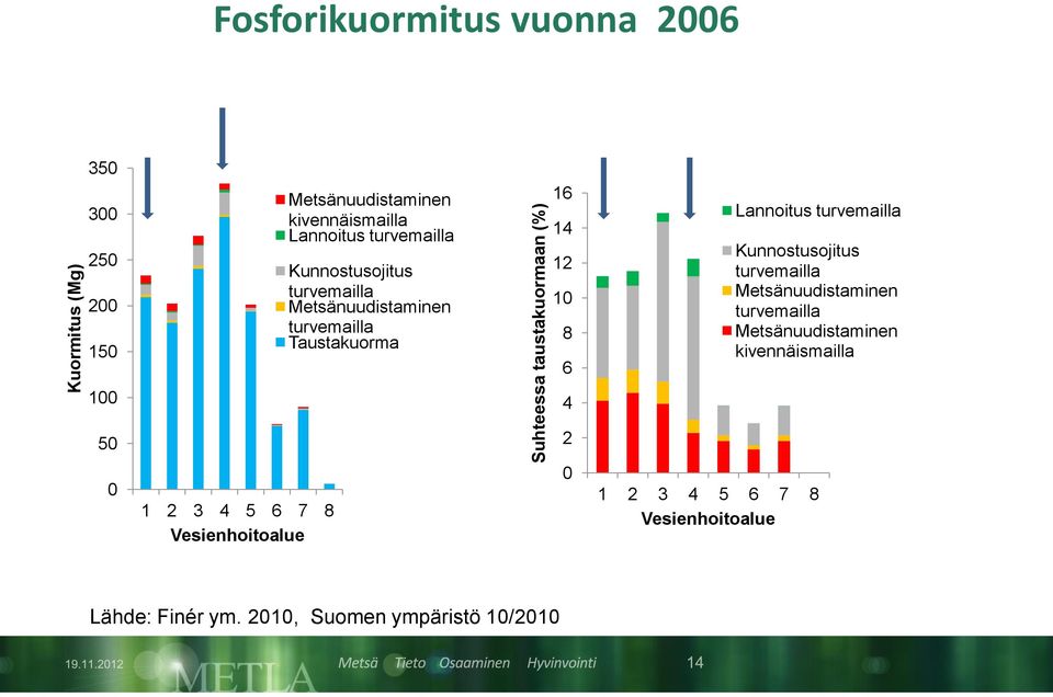 Taustakuorma Suhteessa taustakuormaan (%) 16 14 12 10 8 6 4 2 0 Lannoitus turvemailla Kunnostusojitus turvemailla