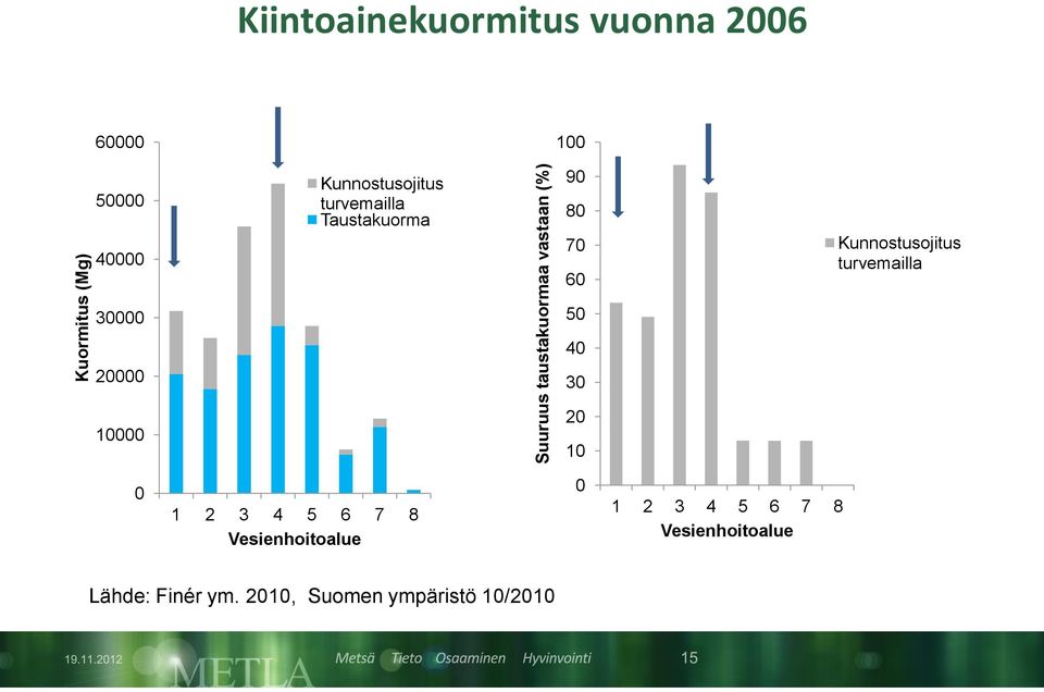 90 80 70 60 50 40 30 20 10 Kunnostusojitus turvemailla 0 1 2 3 4 5 6 7 8