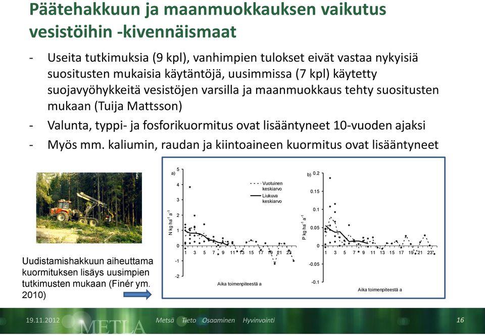 mm. kaliumin, raudan ja kiintoaineen kuormitus ovat lisääntyneet 5 a) b) 0.2 4 3 Vuotuinen keskiarvo Liukuva keskiarvo 0.15 N kg ha -1 a -1 2 1 P kg ha -1 a -1 0.
