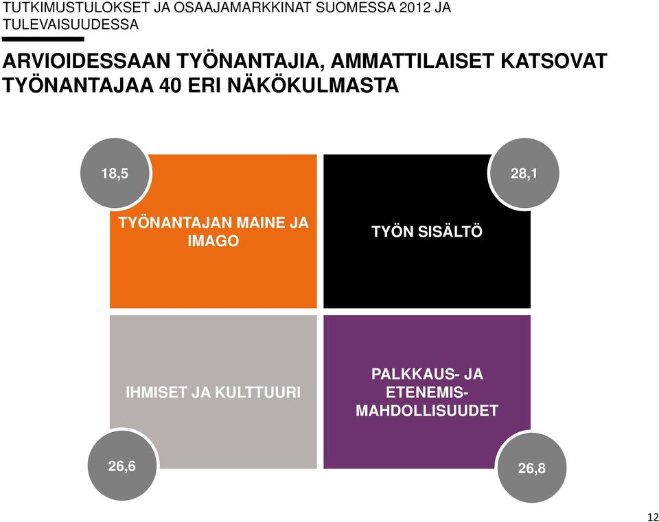 TYÖNANTAJAA 40 ERI NÄKÖKULMASTA 18,5 28,1 TYÖNANTAJAN MAINE JA