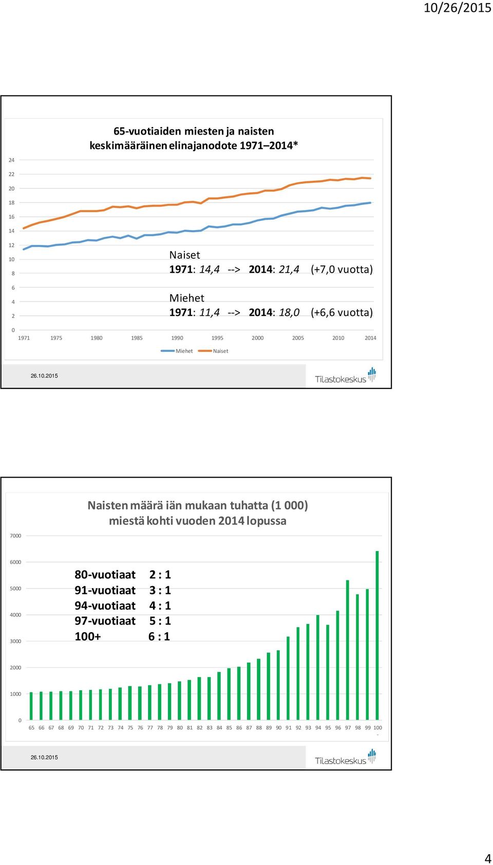 määrä iän mukaan tuhatta (1 ) miestä kohti vuoden 214 lopussa 6 5 4 3 8-vuotiaat 2 : 1 91-vuotiaat 3 : 1 94-vuotiaat 4 : 1