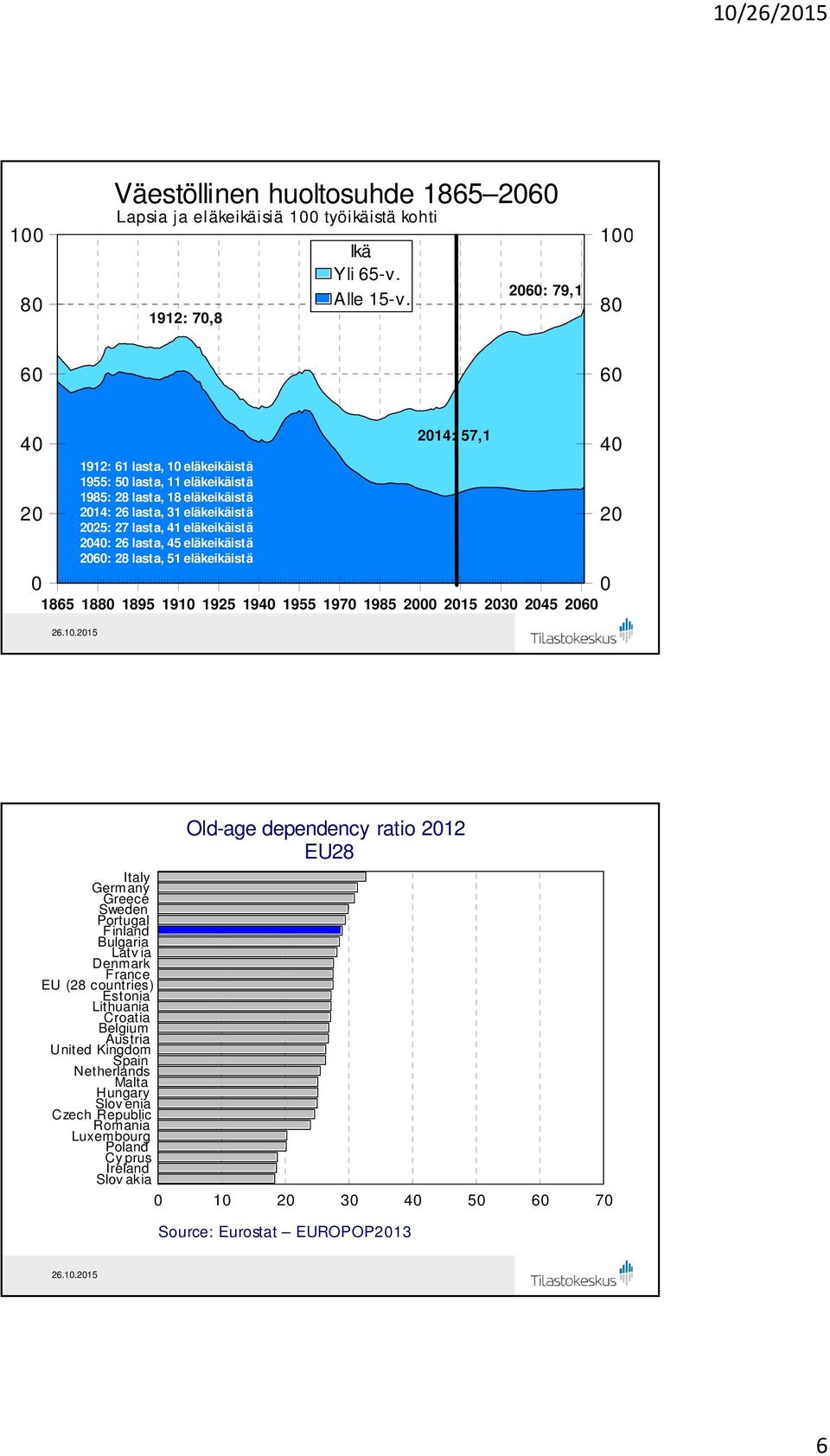 31 eläkeikäistä 225: 27 lasta, 41 eläkeikäistä 24: 26 lasta, 45 eläkeikäistä 26: 28 lasta, 51 eläkeikäistä 214: 57,1 4 2 Old-age dependency ratio 212 EU28 Italy Germany Greece Sweden