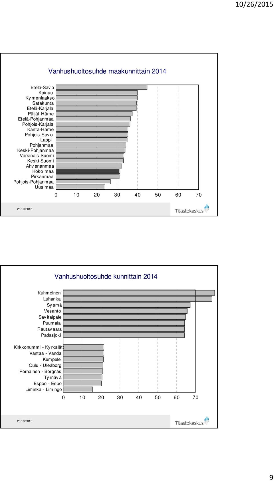 Pirkanmaa Pohjois-Pohjanmaa Uusimaa Vanhushuoltosuhde kunnittain 214 Kuhmoinen Luhanka Sy smä Vesanto Sav itaipale Puumala