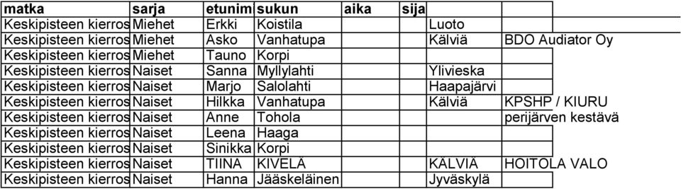 Keskipisteen kierros Naiset Hilkka Vanhatupa Kälviä KPSHP / KIURU Keskipisteen kierros Naiset Anne Tohola perijärven kestävä Keskipisteen kierros Naiset