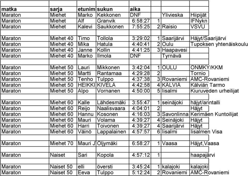 Ilmola DNF Tyrnävä Maraton Miehet 50 Lauri Mikkonen 3:42:04 1 OULU ONMKY/KKM Maraton Miehet 50 Martti Rantamaa 4:29:28 2 Tornio Maraton Miehet 50 Tenho Tulppo 4:37:38 3 Rovaniemi AMC-Rovaniemi