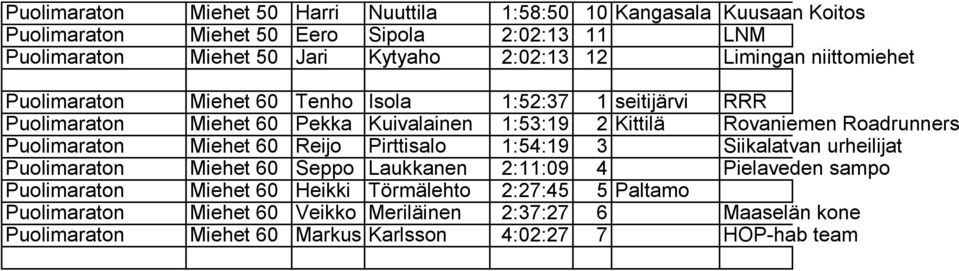 Roadrunners Puolimaraton Miehet 60 Reijo Pirttisalo 1:54:19 3 Siikalatvan urheilijat Puolimaraton Miehet 60 Seppo Laukkanen 2:11:09 4 Pielaveden sampo Puolimaraton