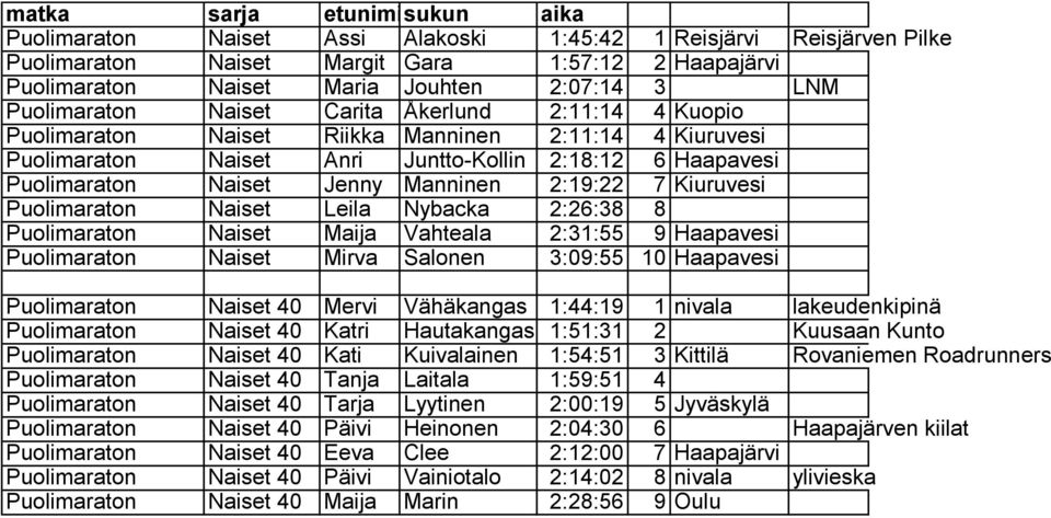 Manninen 2:19:22 7 Kiuruvesi Puolimaraton Naiset Leila Nybacka 2:26:38 8 Puolimaraton Naiset Maija Vahteala 2:31:55 9 Haapavesi Puolimaraton Naiset Mirva Salonen 3:09:55 10 Haapavesi Puolimaraton