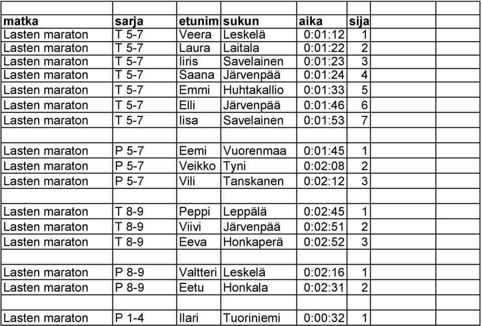 Vuorenmaa 0:01:45 1 Lasten maraton P 5-7 Veikko Tyni 0:02:08 2 Lasten maraton P 5-7 Vili Tanskanen 0:02:12 3 Lasten maraton T 8-9 Peppi Leppälä 0:02:45 1 Lasten maraton T 8-9 Viivi Järvenpää