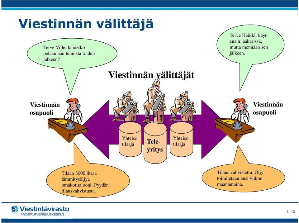 Viestinnän välittäjät Viestinnän osapuoli Viestinnän osapuoli Yhteisö tilaaja Teleyritys Yhteisö