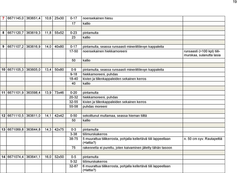 mineriittilevyn kappaleita 9-18 hiekkamoreeni, puhdas 18-40 kivien ja tiilenkappaleiden sekainen kerros 40 kallio 11 6671101,9 363598,4 13,9 73x46 0-20 pintamulta 20-32 hiekkamoreeni, puhdas 32-55