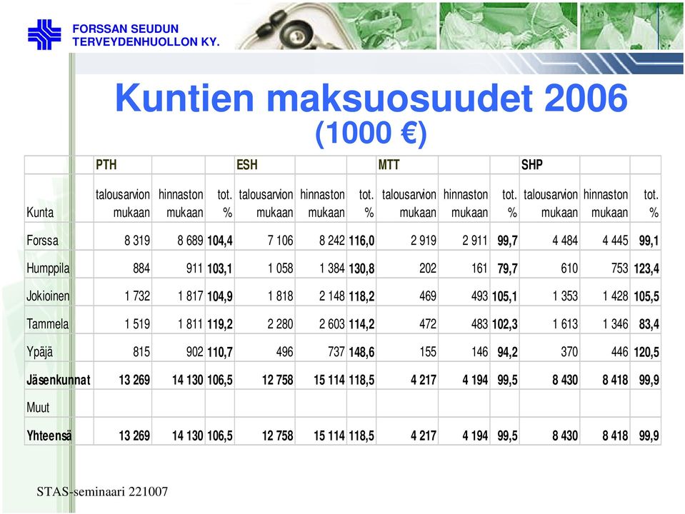 % Forssa 8 319 8 689 104,4 7 106 8 242 116,0 2 919 2 911 99,7 4 484 4 445 99,1 Humppila 884 911 103,1 1 058 1 384 130,8 202 161 79,7 610 753 123,4 Jokioinen 1 732 1 817 104,9 1