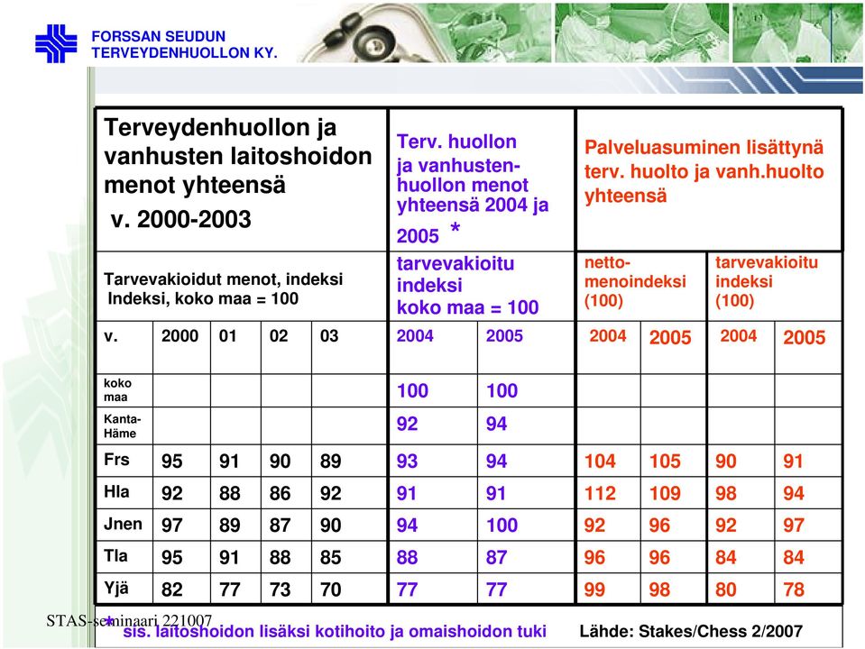 huolto yhteensä nettomenoindeksi (100) tarvevakioitu indeksi (100) v.