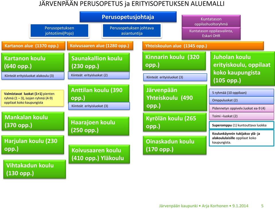 ) Kiinteät erityisluokat alakoulu (3) Valmistavat luokat (1+1) pienten ryhmä (1 3), isojen ryhmä (4-9) oppilaat koko kaupungista Saunakallion koulu (230 opp.