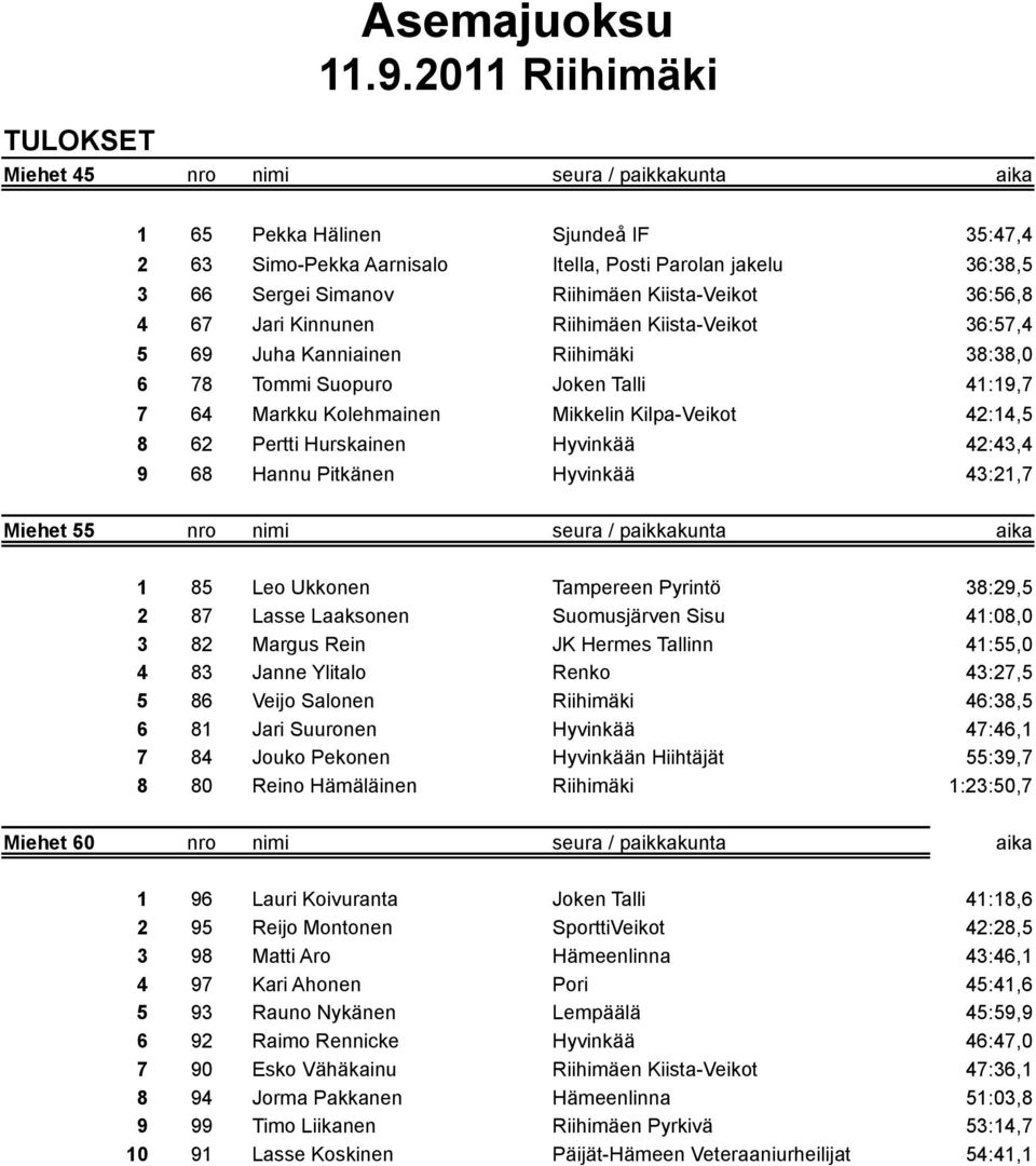 42:14,5 8 62 Pertti Hurskainen Hyvinkää 42:43,4 9 68 Hannu Pitkänen Hyvinkää 43:21,7 Miehet 55 nro nimi seura / paikkakunta aika 1 85 Leo Ukkonen Tampereen Pyrintö 38:29,5 2 87 Lasse Laaksonen