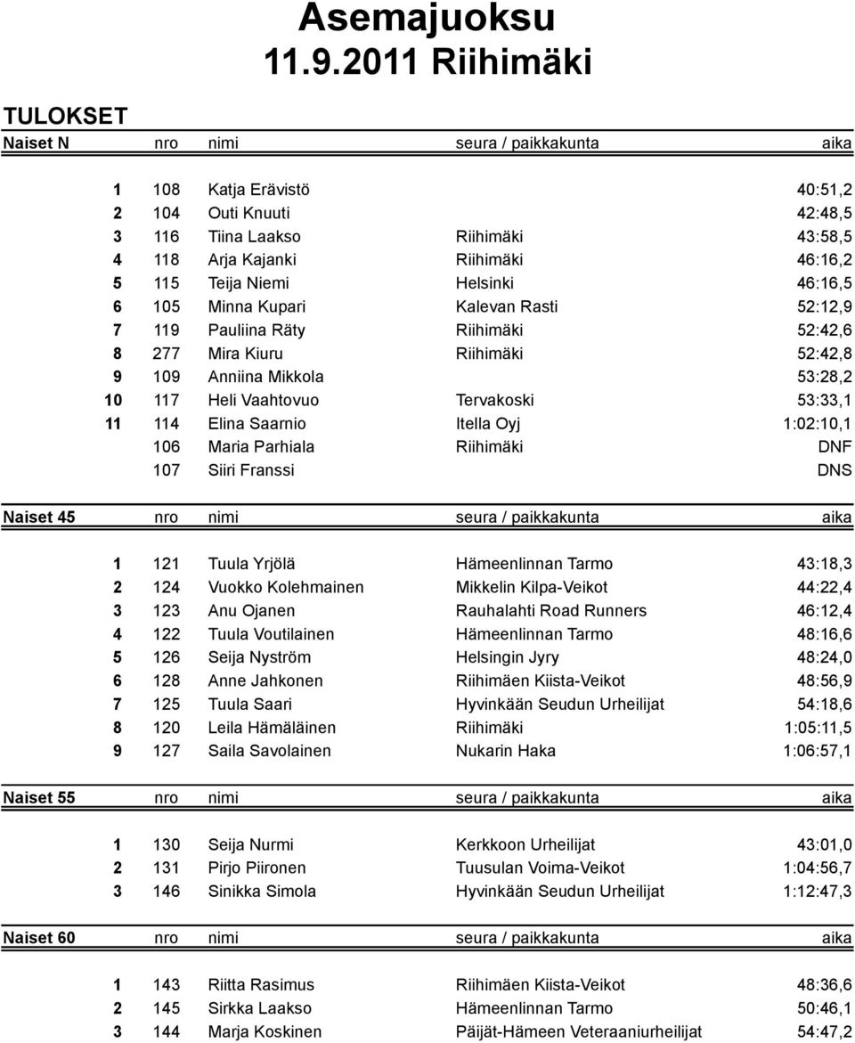 Elina Saarnio Itella Oyj 1:02:10,1 106 Maria Parhiala Riihimäki DNF 107 Siiri Franssi DNS Naiset 45 nro nimi seura / paikkakunta aika 1 121 Tuula Yrjölä Hämeenlinnan Tarmo 43:18,3 2 124 Vuokko