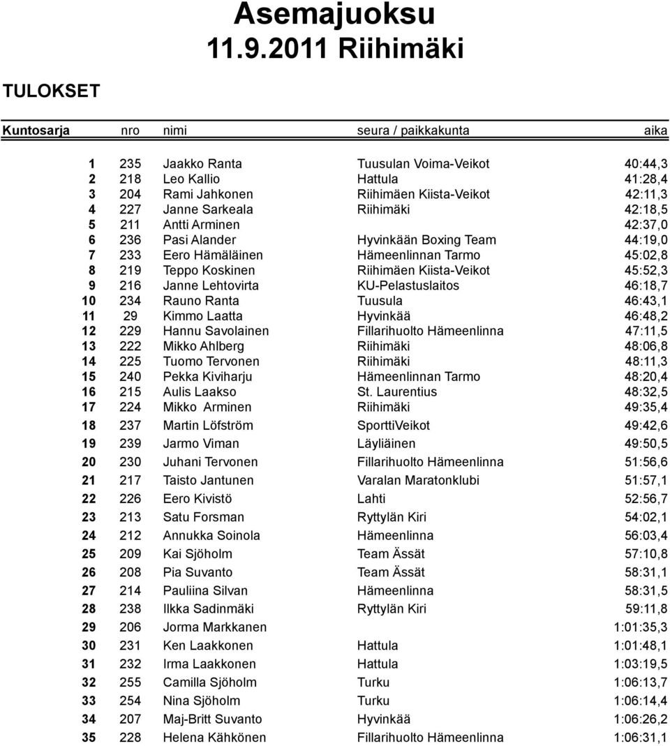 216 Janne Lehtovirta KU-Pelastuslaitos 46:18,7 10 234 Rauno Ranta Tuusula 46:43,1 11 29 Kimmo Laatta Hyvinkää 46:48,2 12 229 Hannu Savolainen Fillarihuolto Hämeenlinna 47:11,5 13 222 Mikko Ahlberg